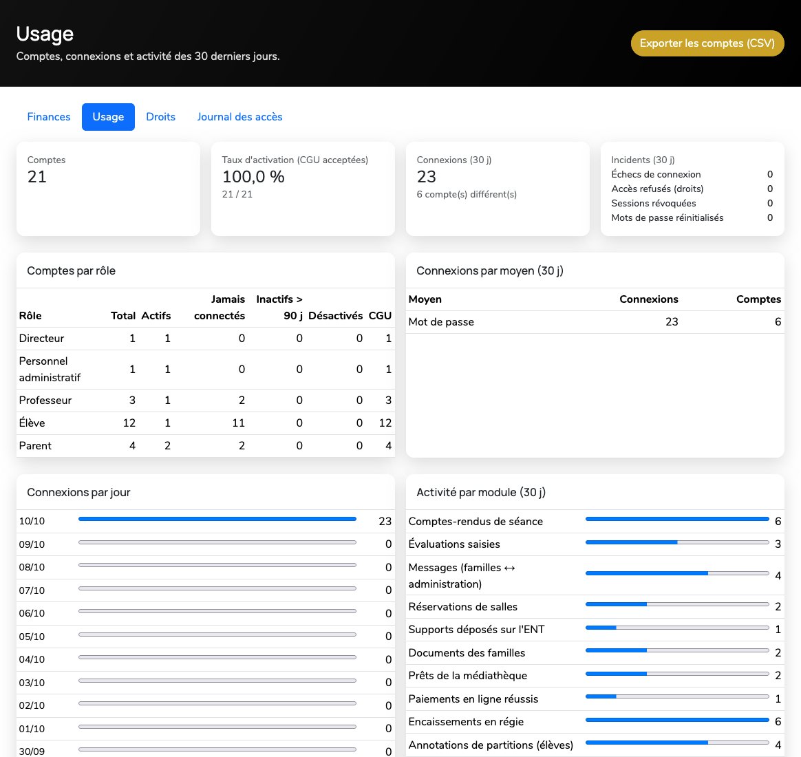 Écran Usage : vingt et un comptes, taux d'activation de 100 %, connexions et incidents sur trente jours, comptes par rôle, connexions par moyen, par jour et activité par module.